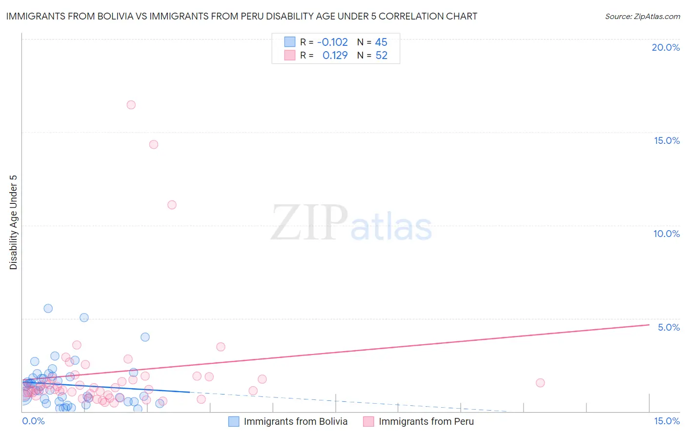 Immigrants from Bolivia vs Immigrants from Peru Disability Age Under 5