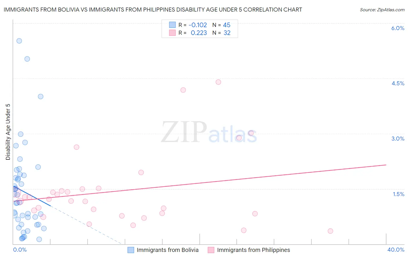 Immigrants from Bolivia vs Immigrants from Philippines Disability Age Under 5