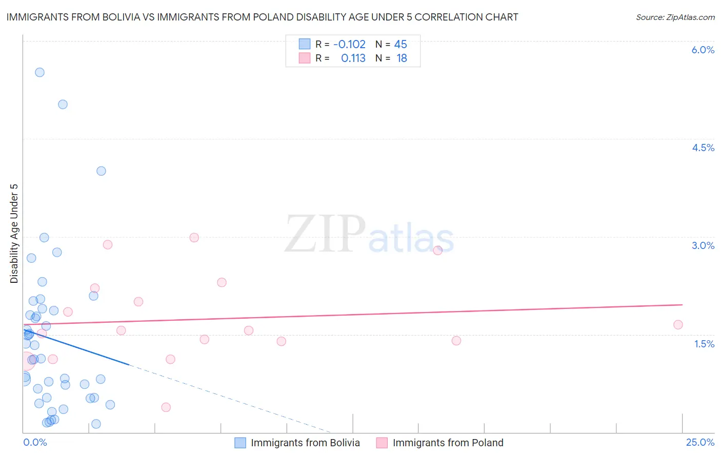 Immigrants from Bolivia vs Immigrants from Poland Disability Age Under 5