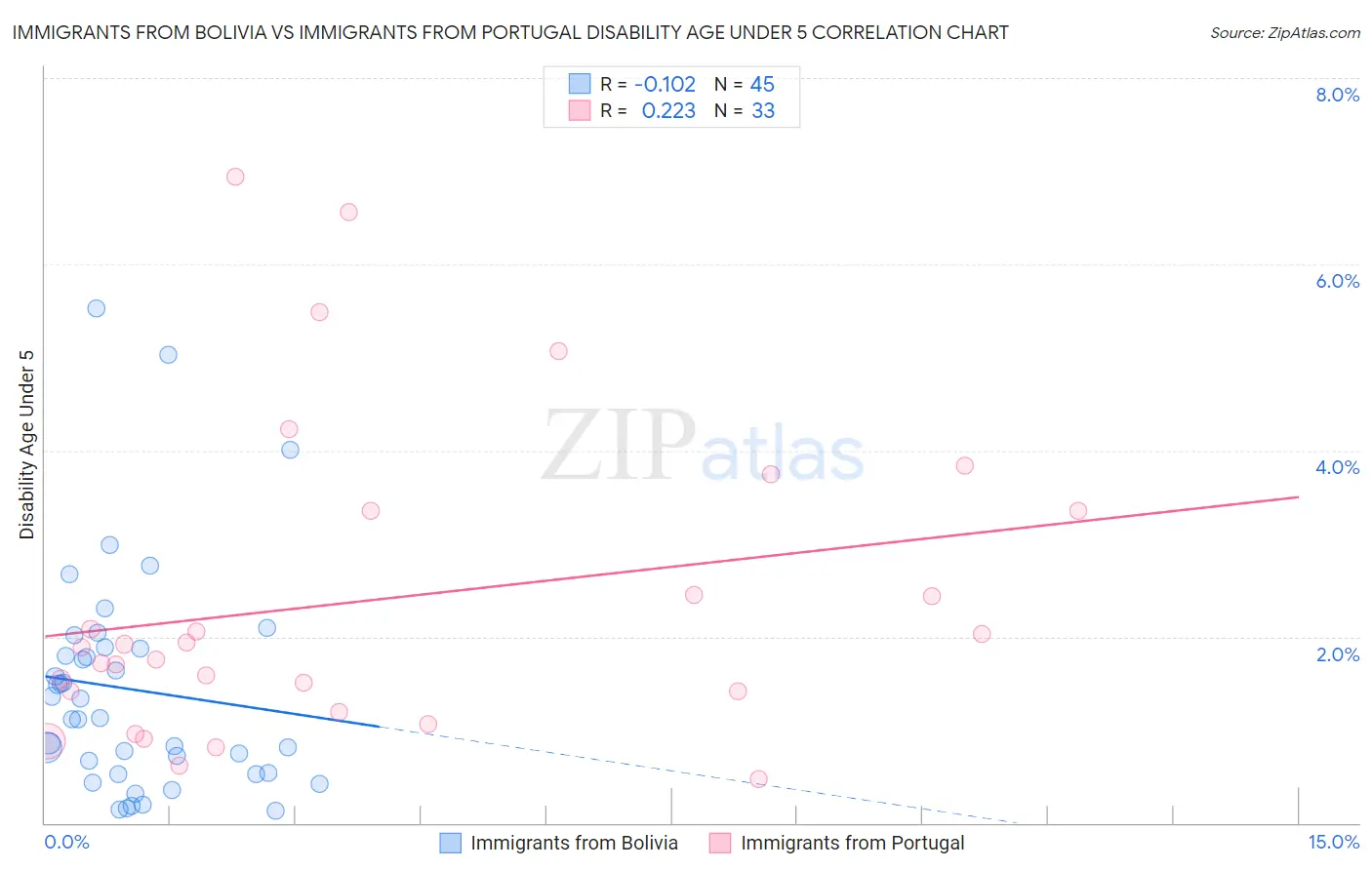 Immigrants from Bolivia vs Immigrants from Portugal Disability Age Under 5