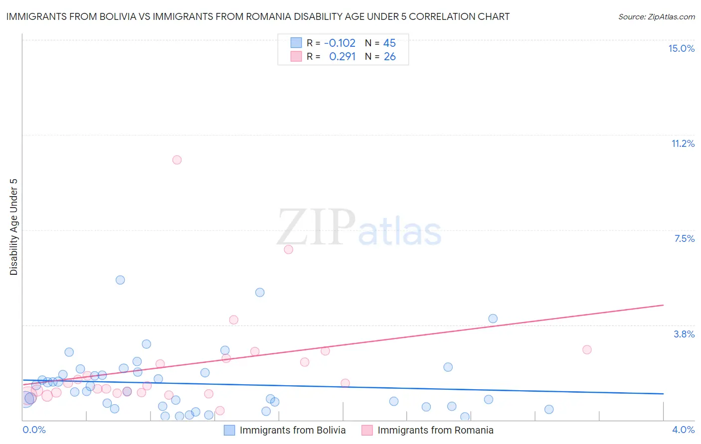 Immigrants from Bolivia vs Immigrants from Romania Disability Age Under 5