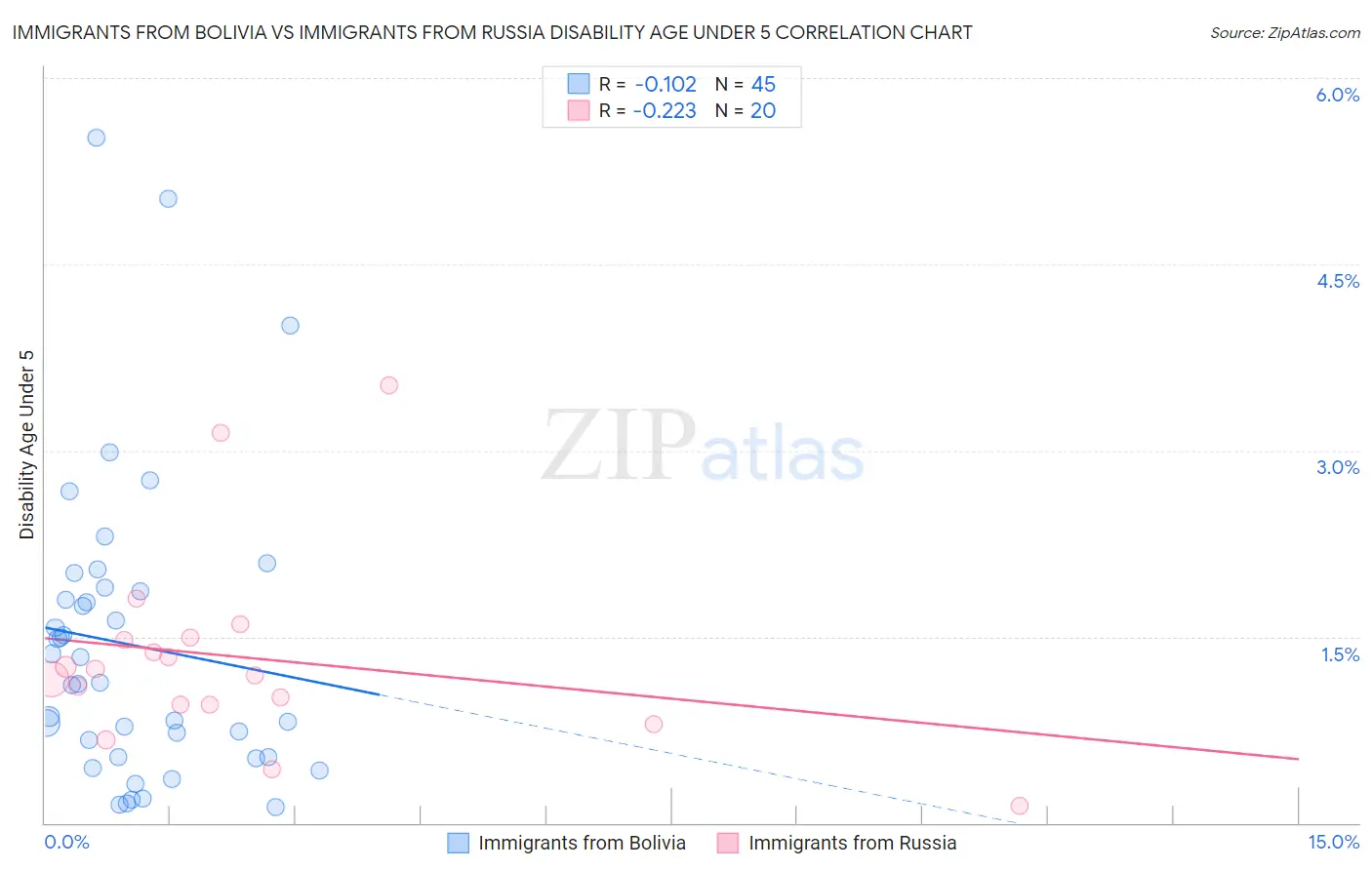 Immigrants from Bolivia vs Immigrants from Russia Disability Age Under 5