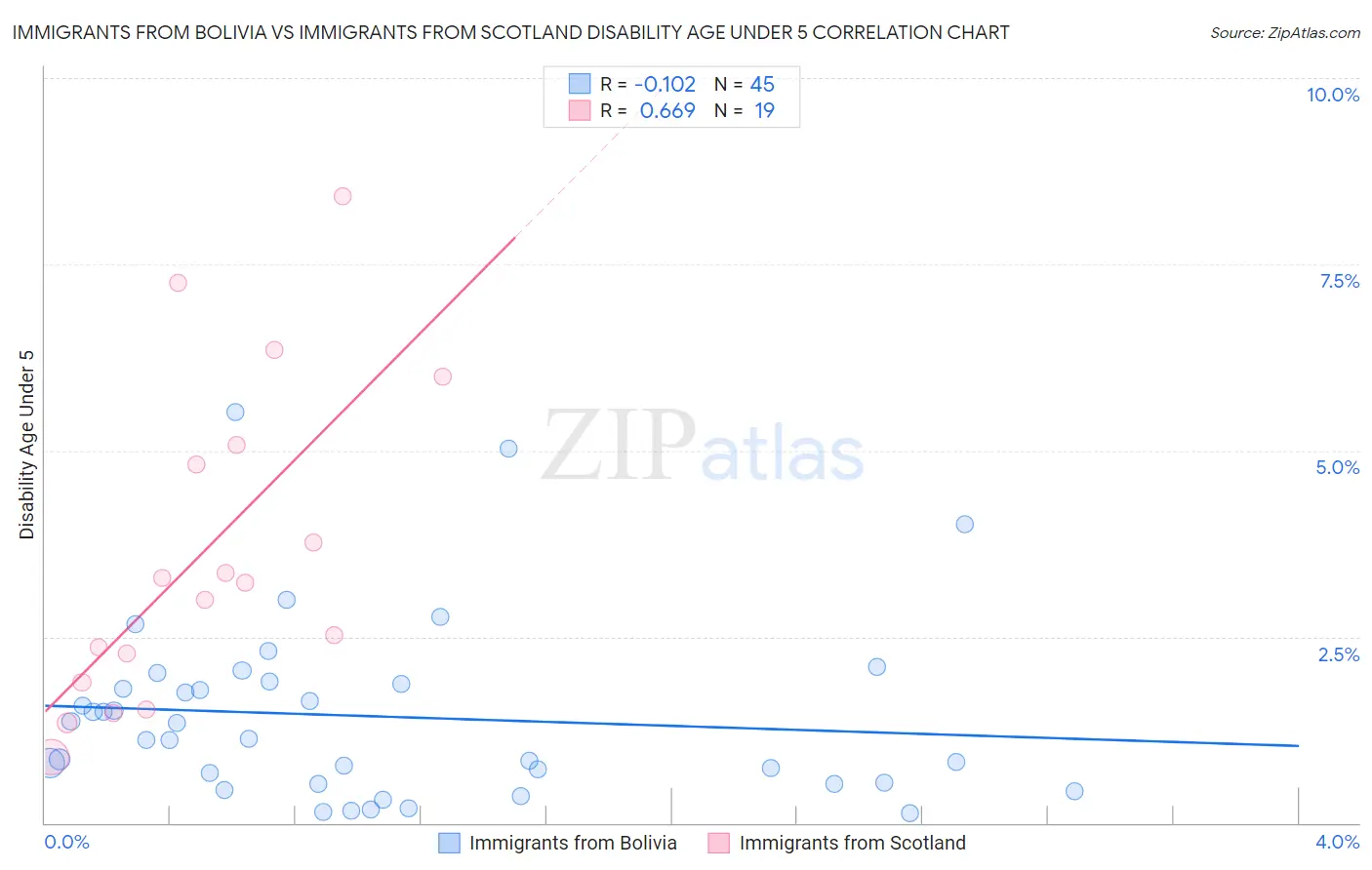 Immigrants from Bolivia vs Immigrants from Scotland Disability Age Under 5