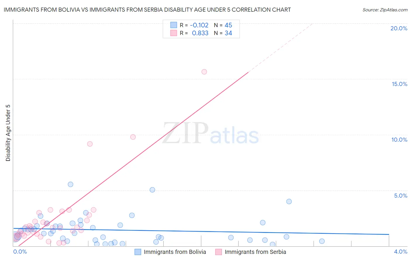 Immigrants from Bolivia vs Immigrants from Serbia Disability Age Under 5