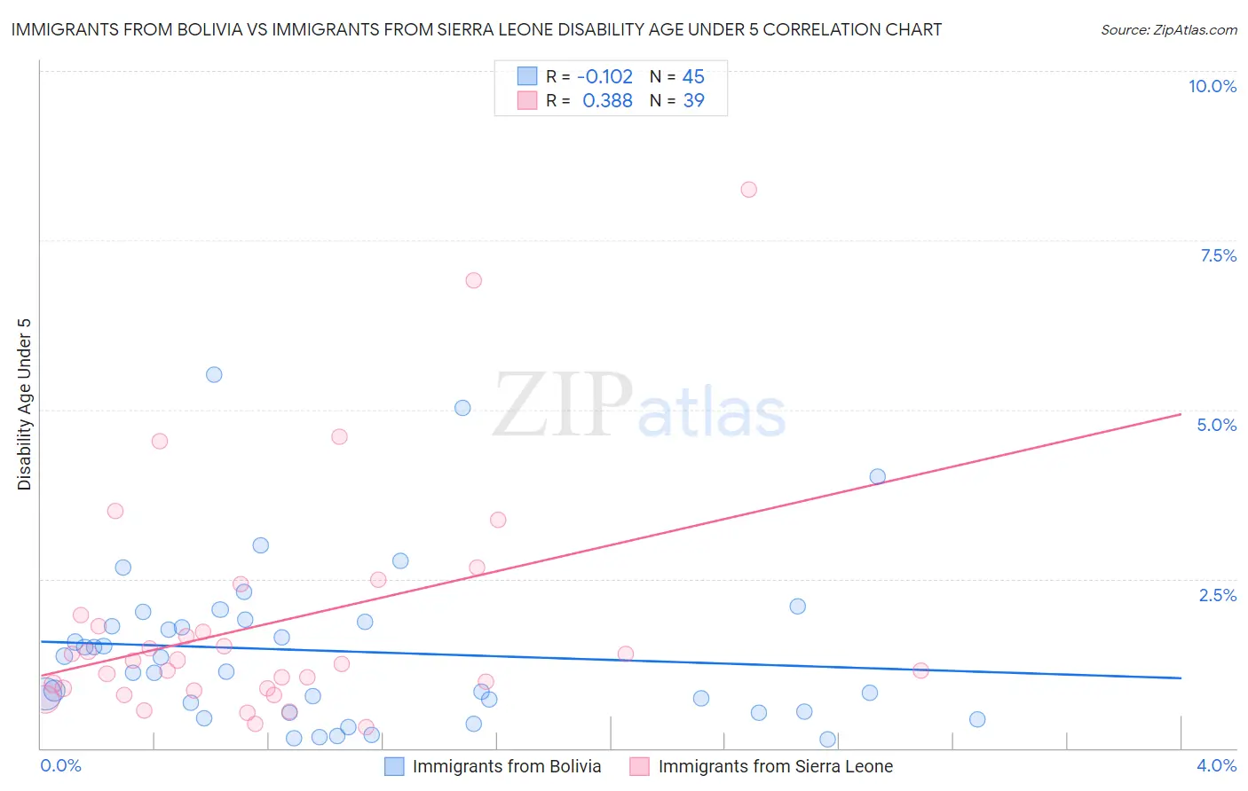 Immigrants from Bolivia vs Immigrants from Sierra Leone Disability Age Under 5