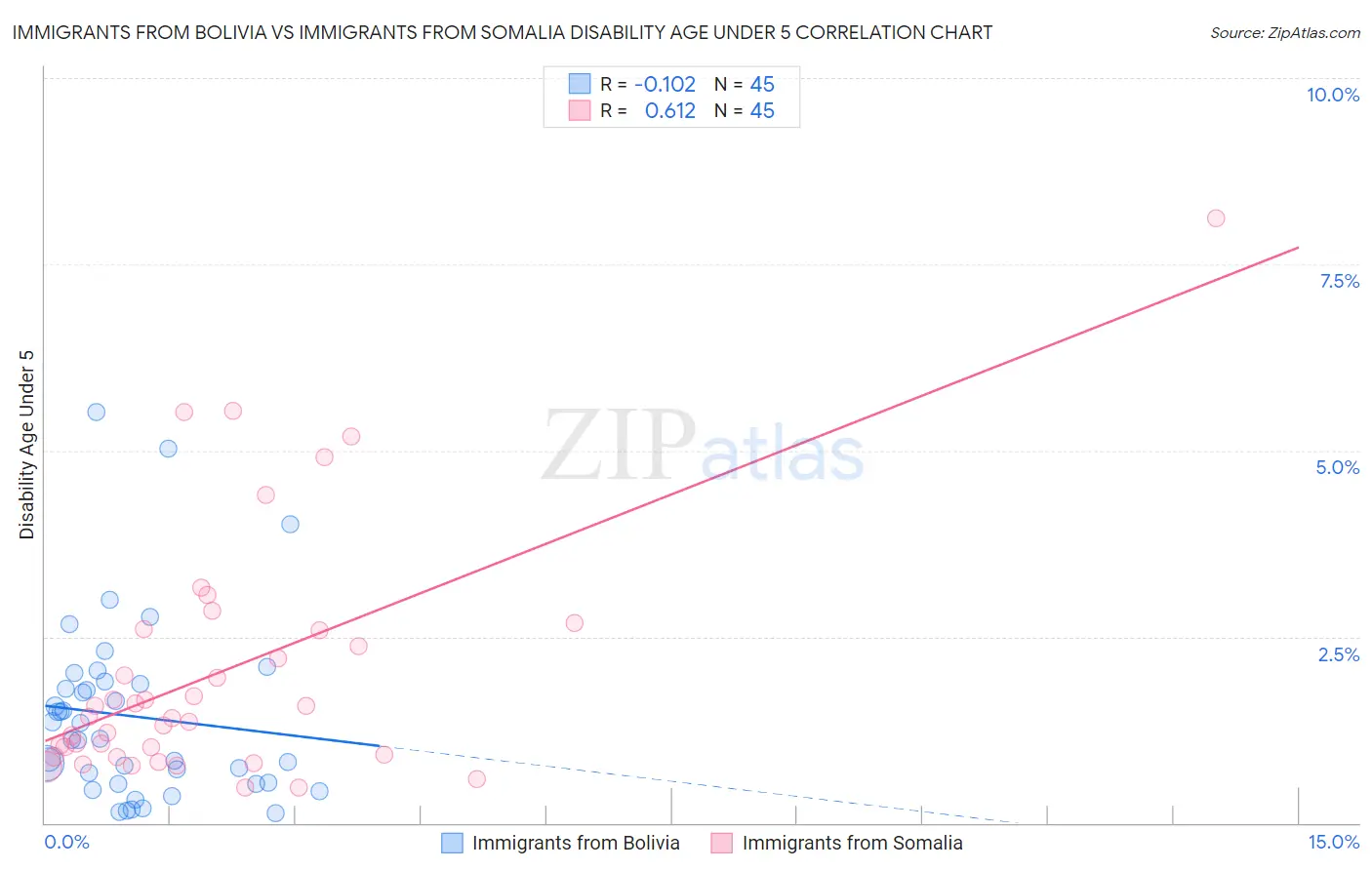 Immigrants from Bolivia vs Immigrants from Somalia Disability Age Under 5