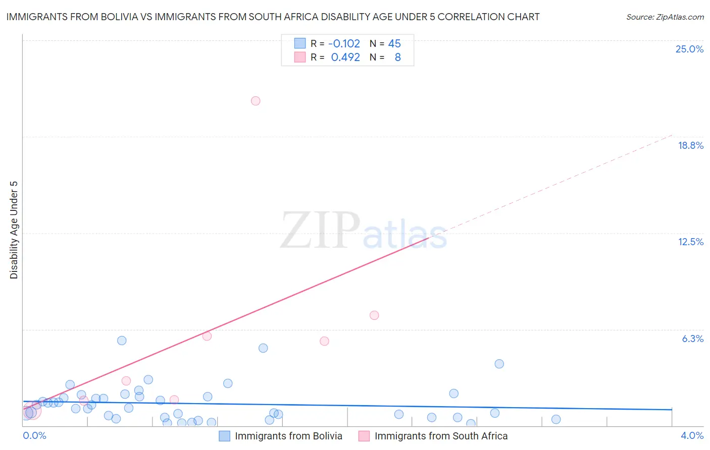 Immigrants from Bolivia vs Immigrants from South Africa Disability Age Under 5