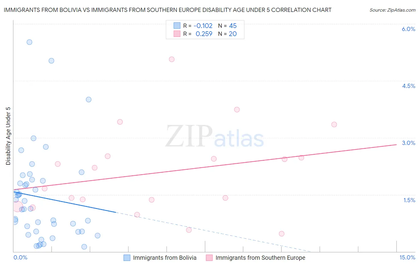 Immigrants from Bolivia vs Immigrants from Southern Europe Disability Age Under 5