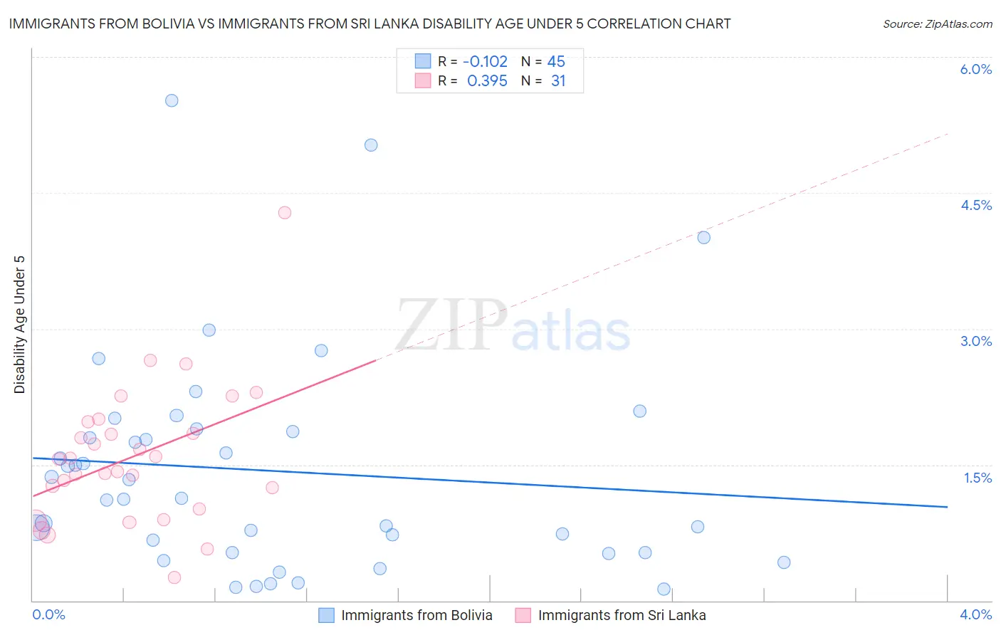 Immigrants from Bolivia vs Immigrants from Sri Lanka Disability Age Under 5