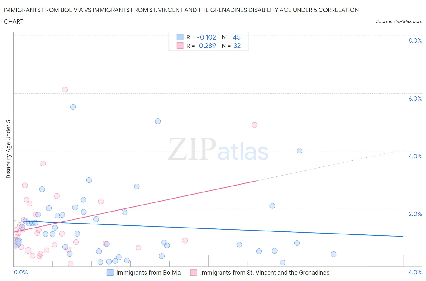 Immigrants from Bolivia vs Immigrants from St. Vincent and the Grenadines Disability Age Under 5