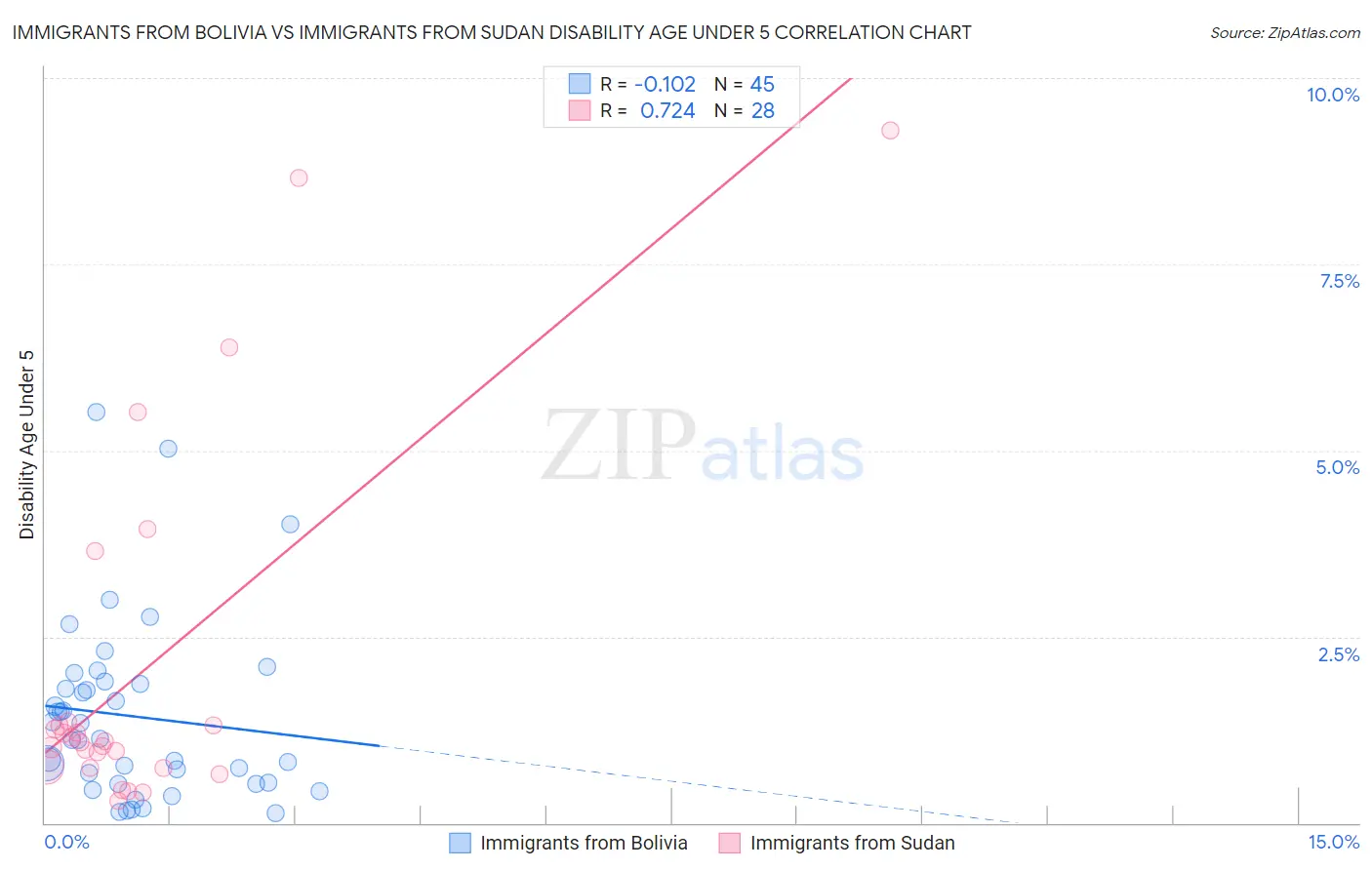 Immigrants from Bolivia vs Immigrants from Sudan Disability Age Under 5