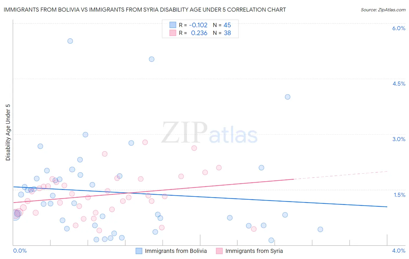 Immigrants from Bolivia vs Immigrants from Syria Disability Age Under 5