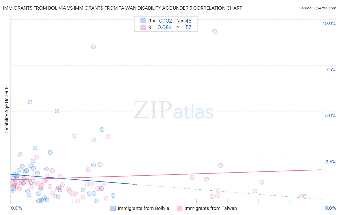 Immigrants from Bolivia vs Immigrants from Taiwan Disability Age Under 5