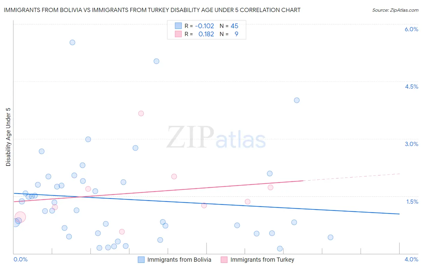 Immigrants from Bolivia vs Immigrants from Turkey Disability Age Under 5