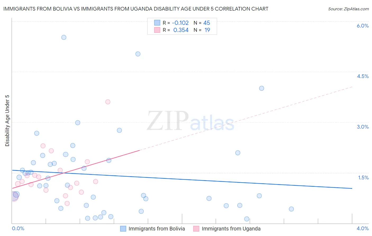 Immigrants from Bolivia vs Immigrants from Uganda Disability Age Under 5
