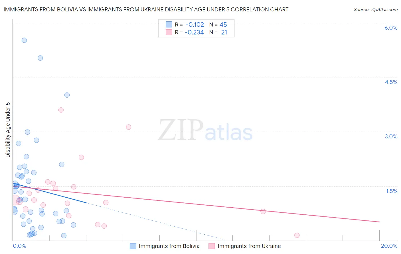 Immigrants from Bolivia vs Immigrants from Ukraine Disability Age Under 5
