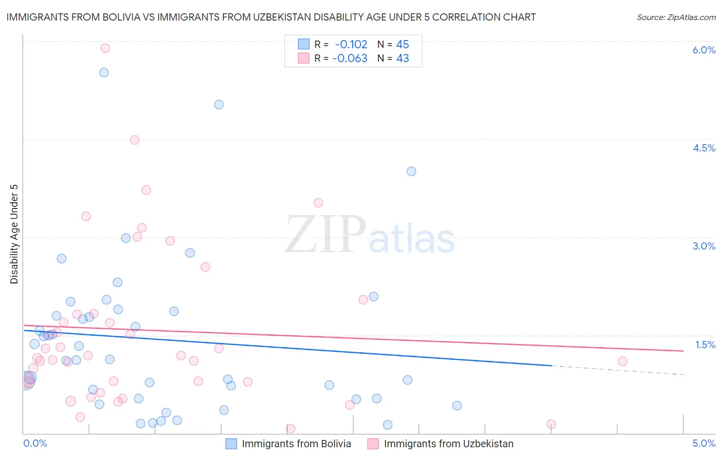 Immigrants from Bolivia vs Immigrants from Uzbekistan Disability Age Under 5
