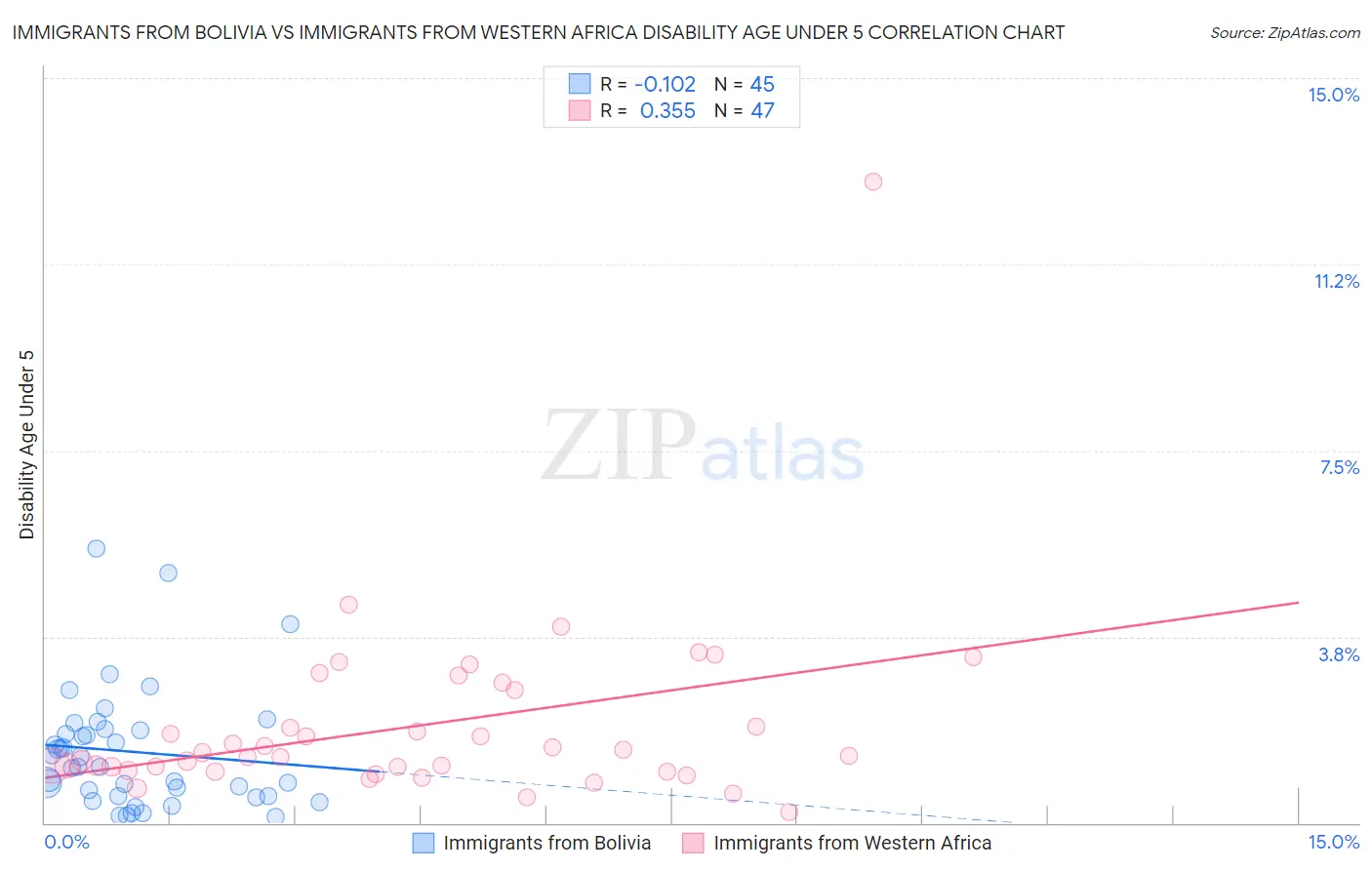 Immigrants from Bolivia vs Immigrants from Western Africa Disability Age Under 5