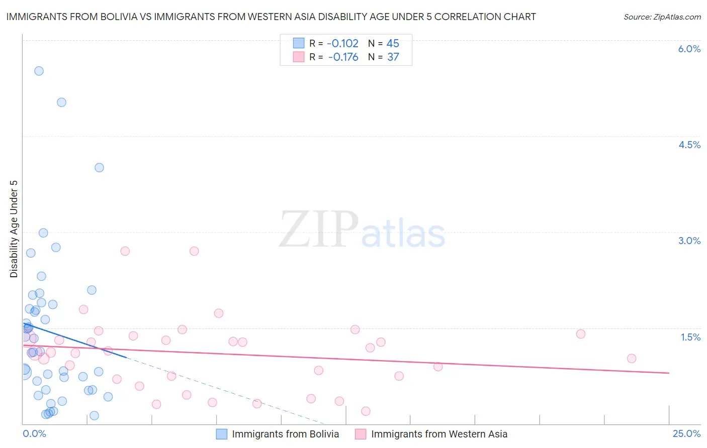 Immigrants from Bolivia vs Immigrants from Western Asia Disability Age Under 5
