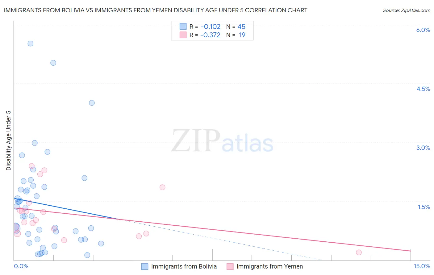 Immigrants from Bolivia vs Immigrants from Yemen Disability Age Under 5