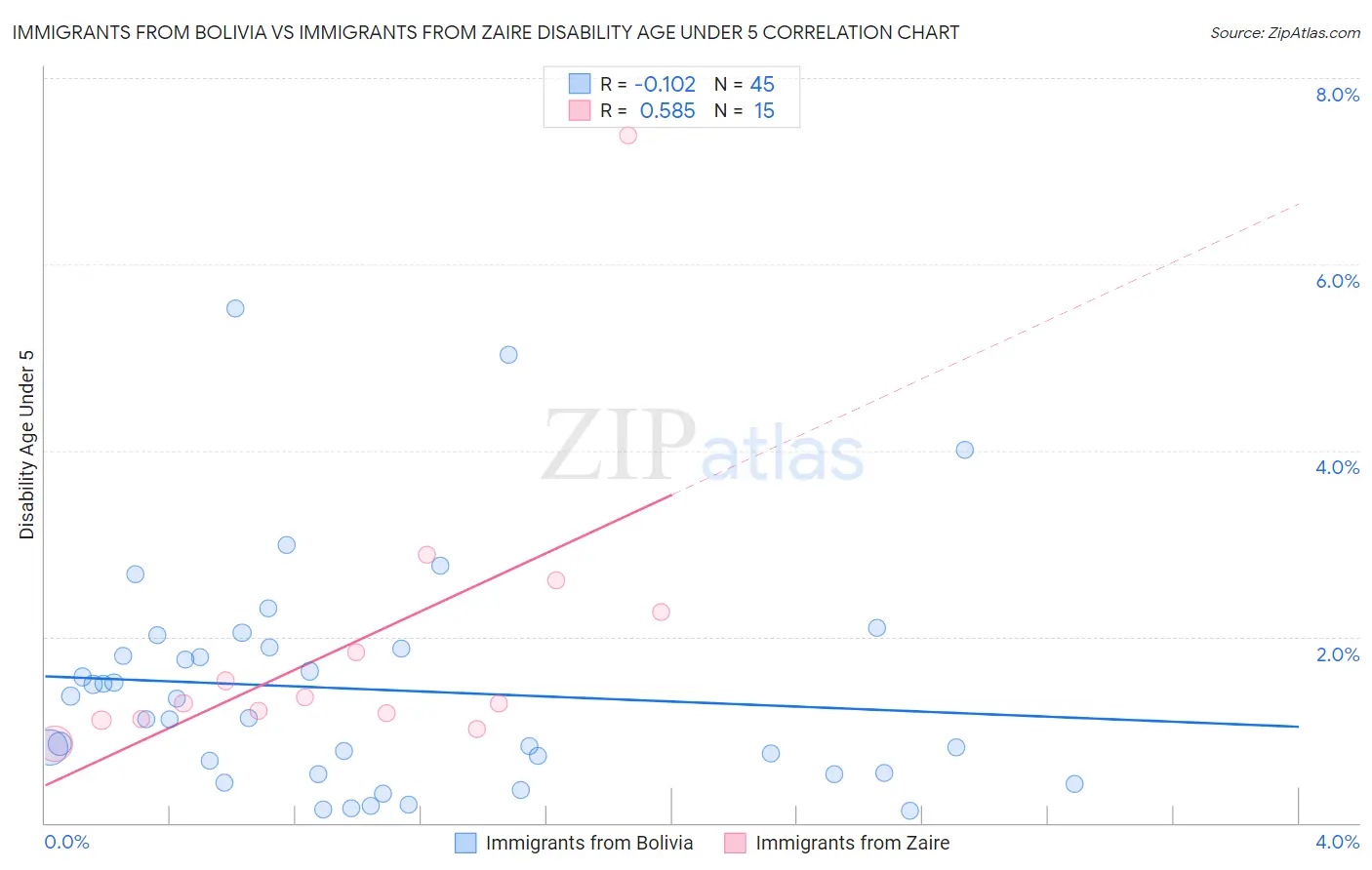 Immigrants from Bolivia vs Immigrants from Zaire Disability Age Under 5