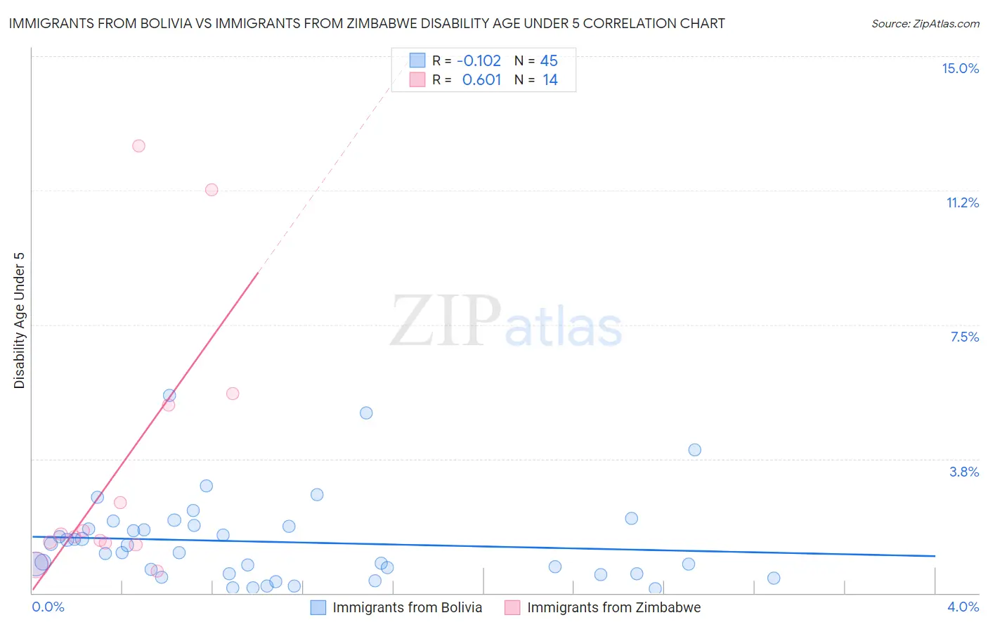 Immigrants from Bolivia vs Immigrants from Zimbabwe Disability Age Under 5