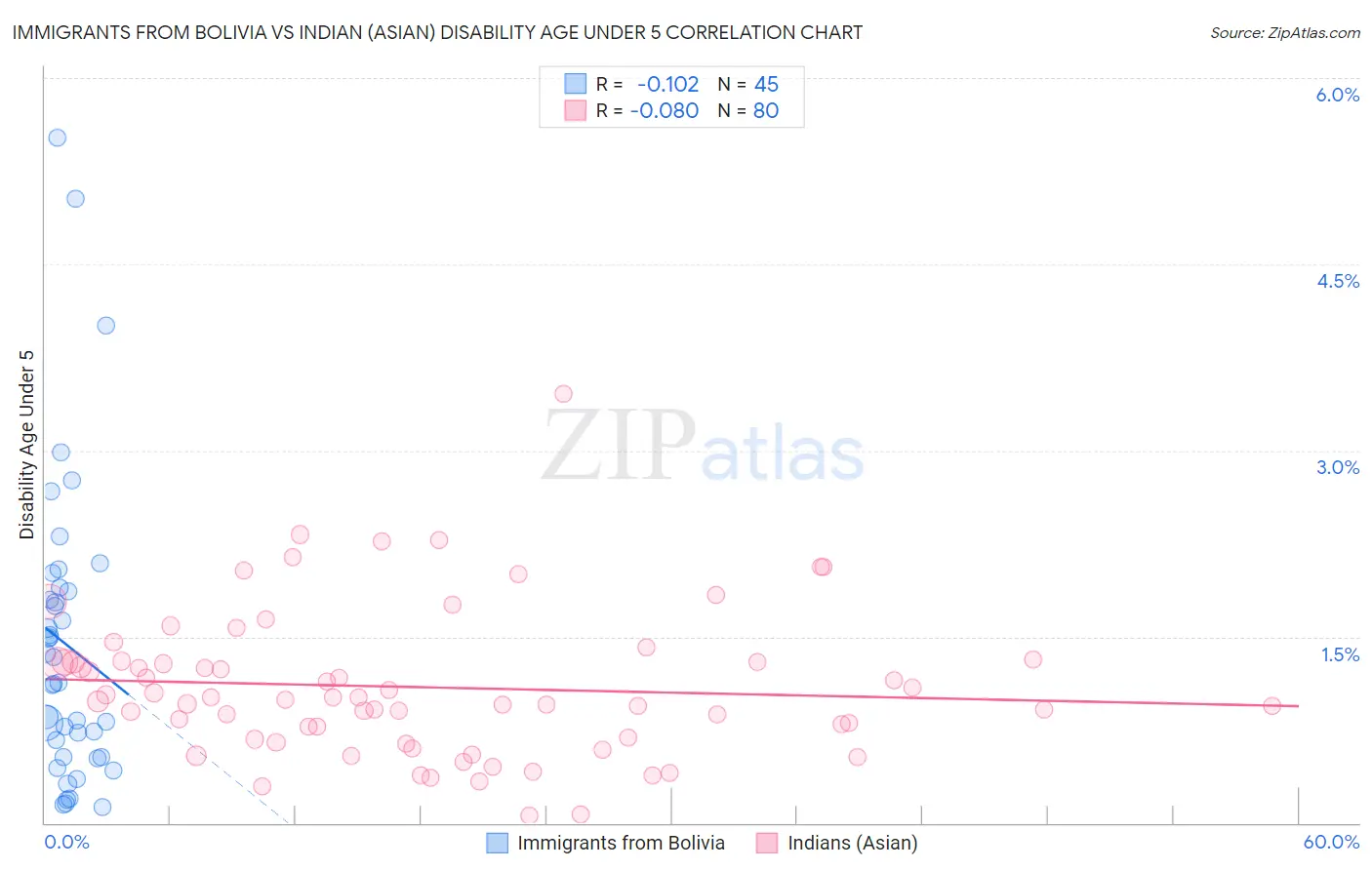 Immigrants from Bolivia vs Indian (Asian) Disability Age Under 5