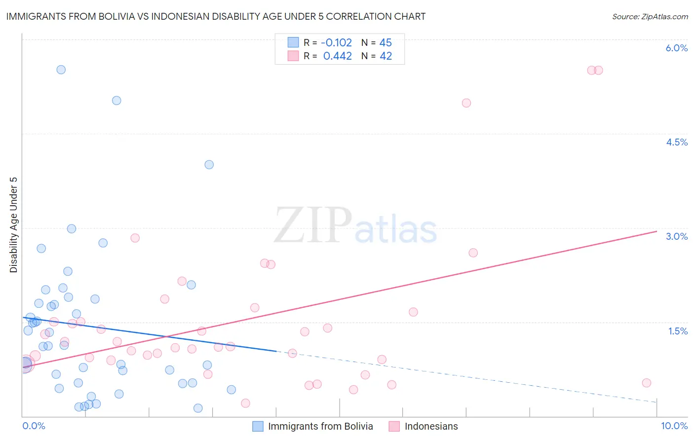Immigrants from Bolivia vs Indonesian Disability Age Under 5
