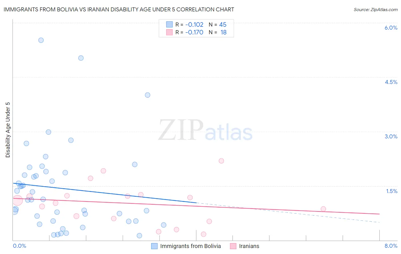 Immigrants from Bolivia vs Iranian Disability Age Under 5