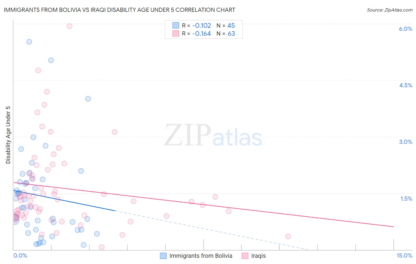 Immigrants from Bolivia vs Iraqi Disability Age Under 5