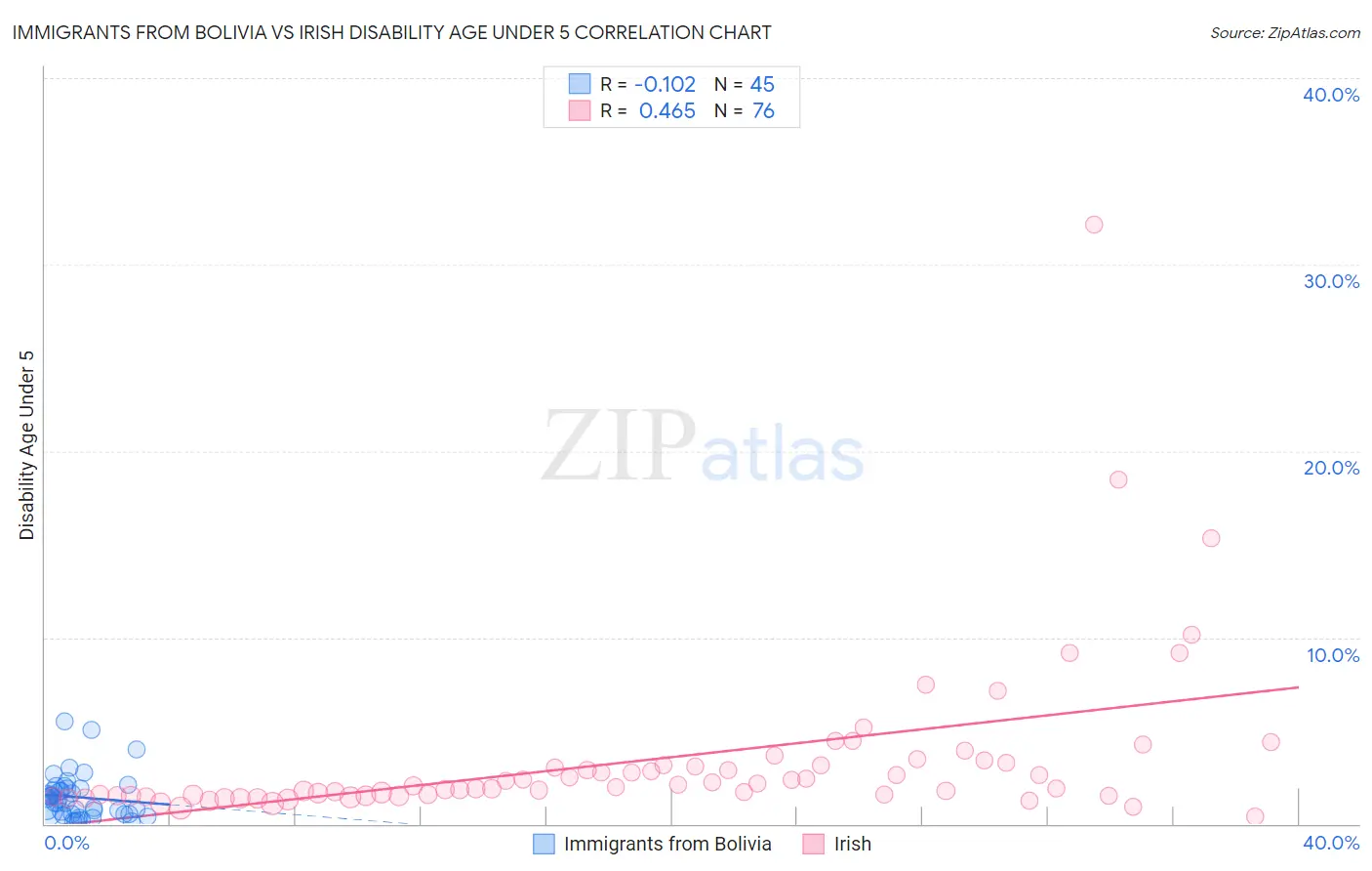 Immigrants from Bolivia vs Irish Disability Age Under 5
