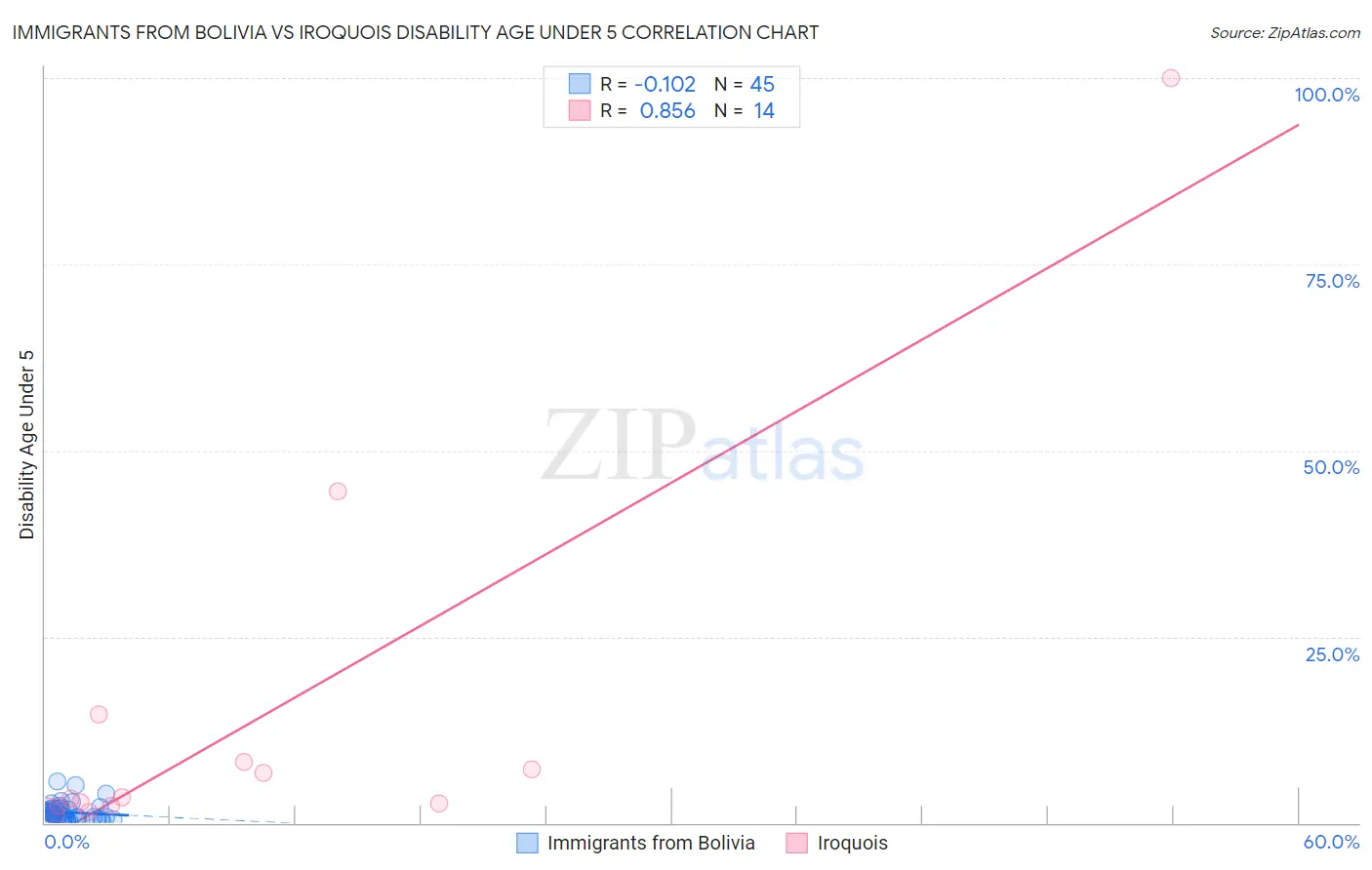 Immigrants from Bolivia vs Iroquois Disability Age Under 5