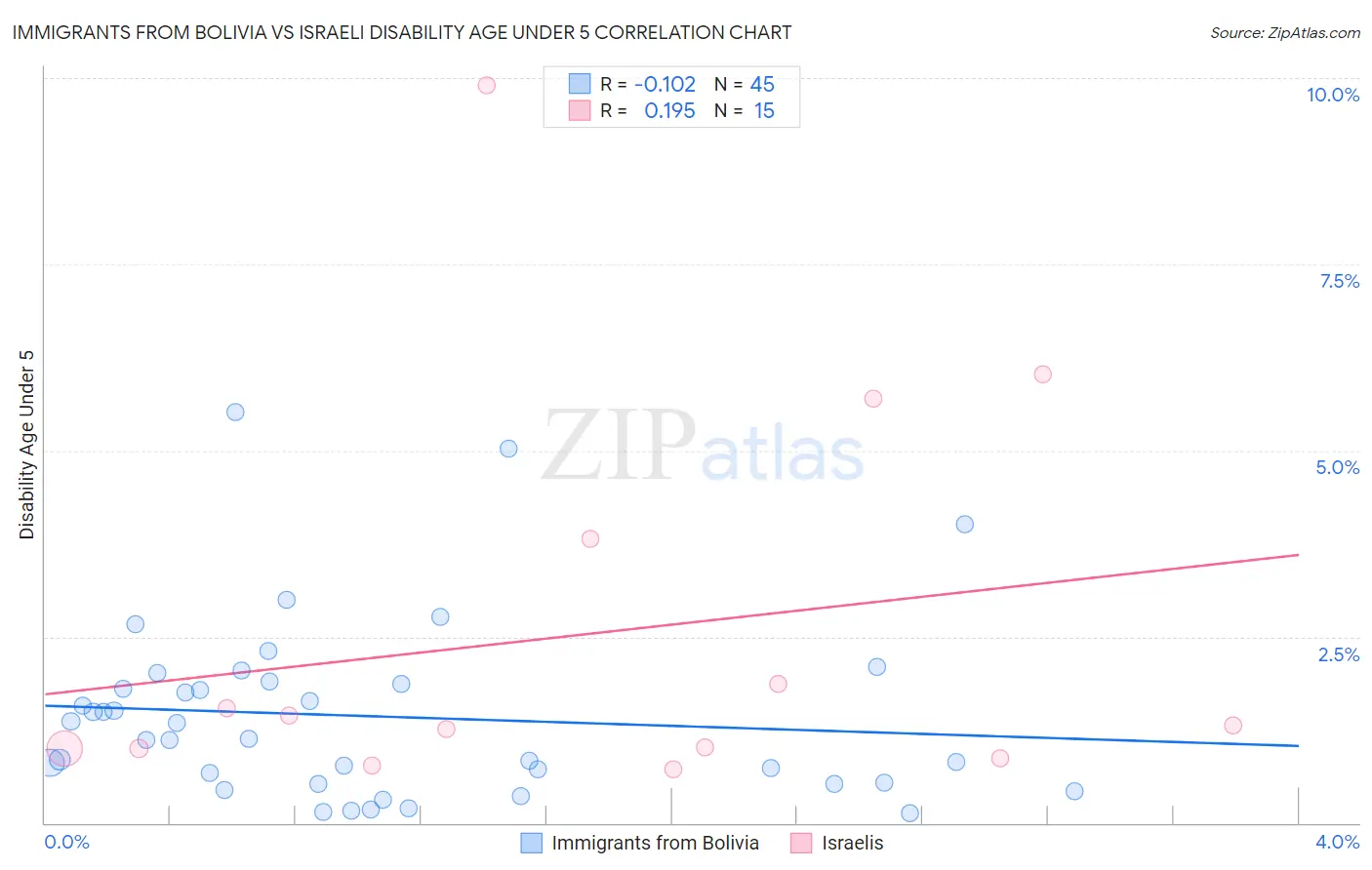 Immigrants from Bolivia vs Israeli Disability Age Under 5