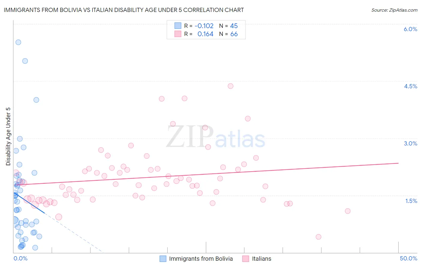 Immigrants from Bolivia vs Italian Disability Age Under 5