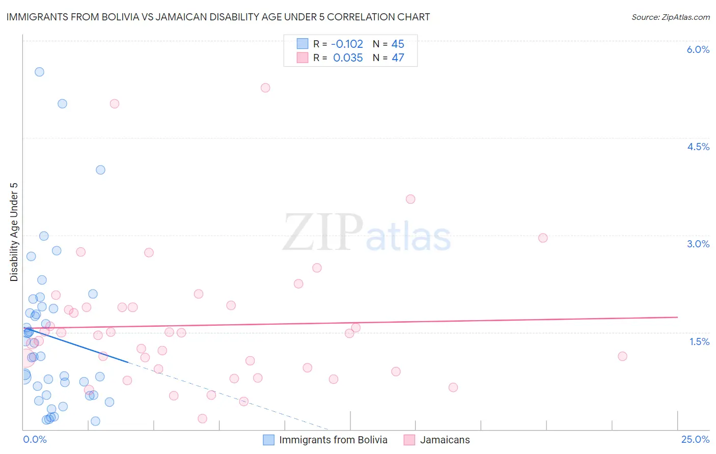Immigrants from Bolivia vs Jamaican Disability Age Under 5