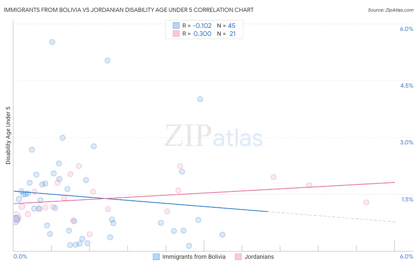 Immigrants from Bolivia vs Jordanian Disability Age Under 5