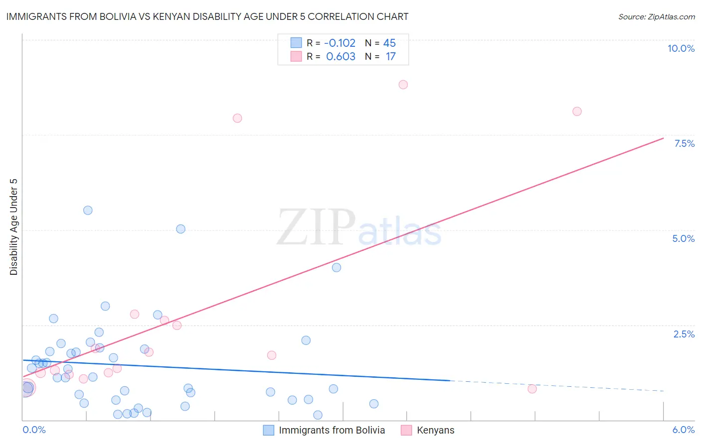 Immigrants from Bolivia vs Kenyan Disability Age Under 5