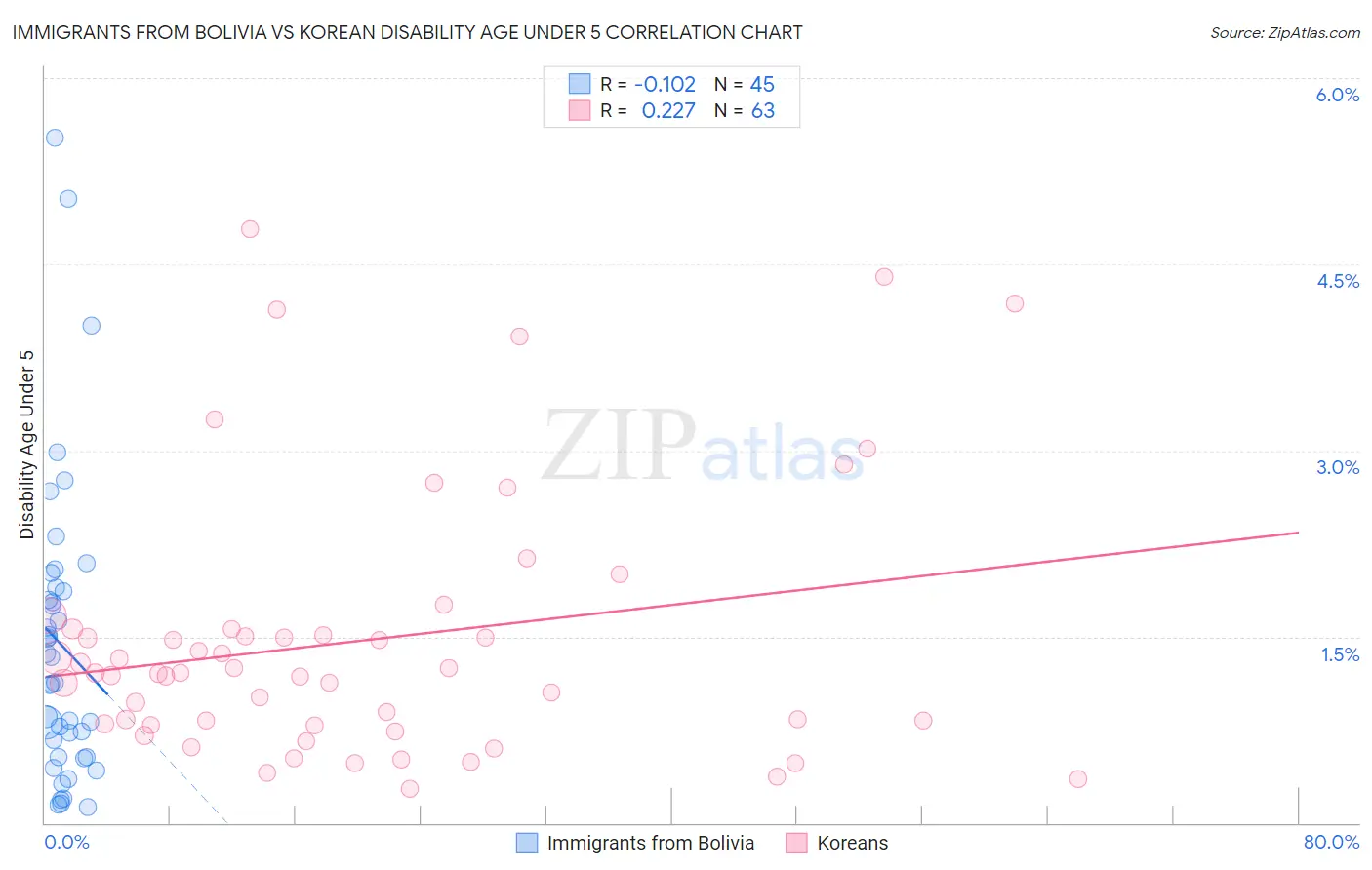 Immigrants from Bolivia vs Korean Disability Age Under 5