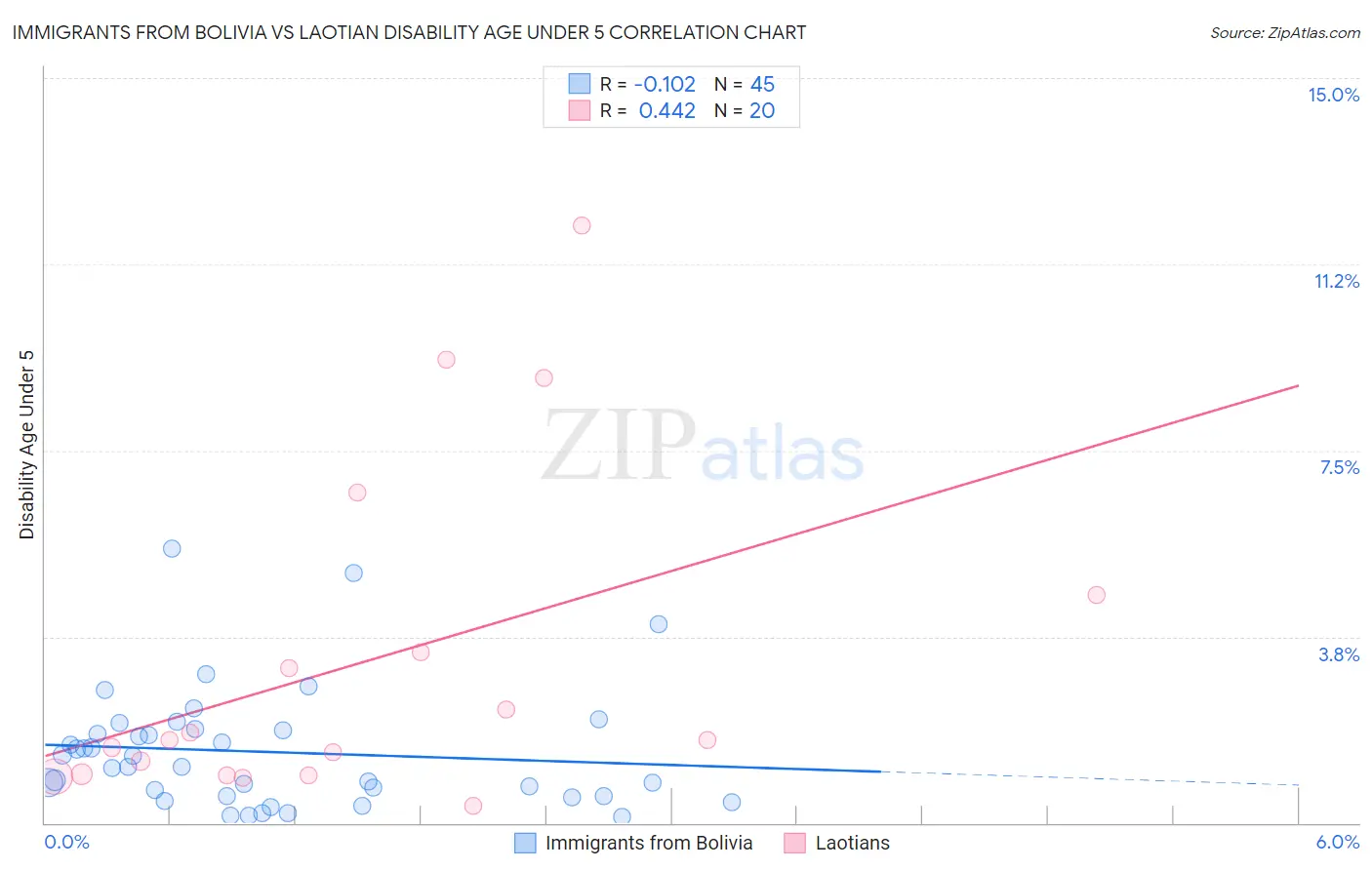 Immigrants from Bolivia vs Laotian Disability Age Under 5
