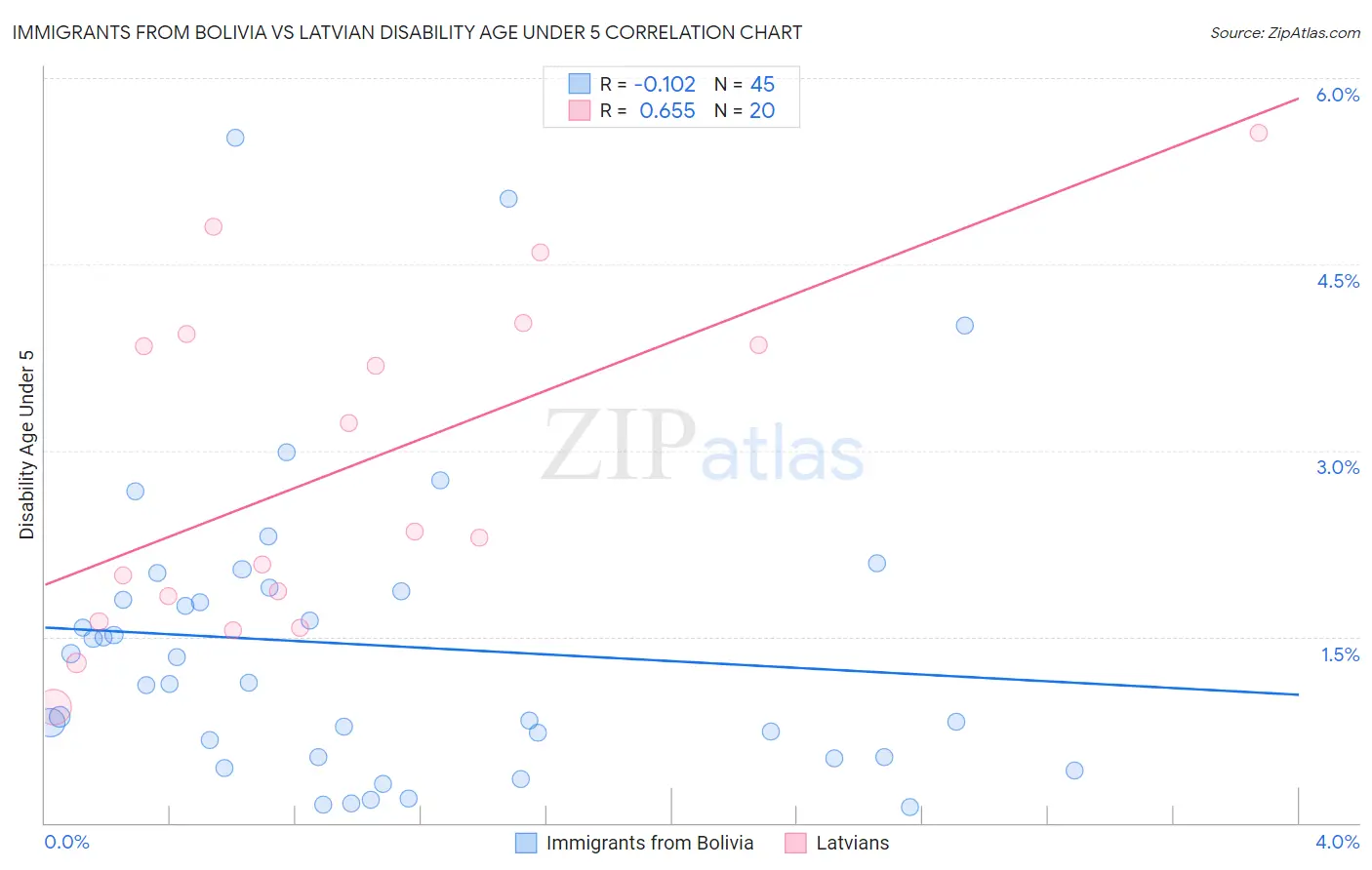 Immigrants from Bolivia vs Latvian Disability Age Under 5