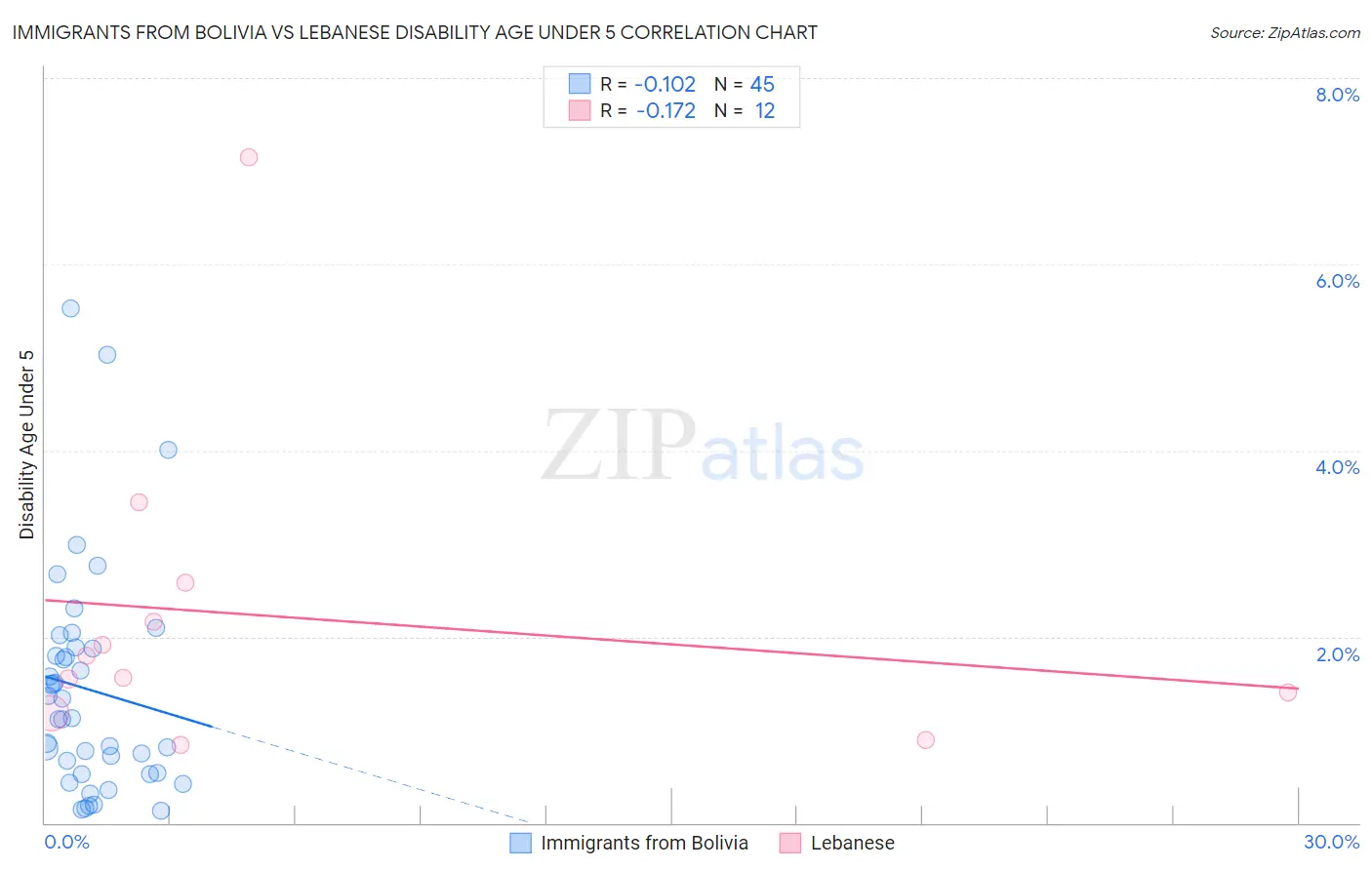 Immigrants from Bolivia vs Lebanese Disability Age Under 5