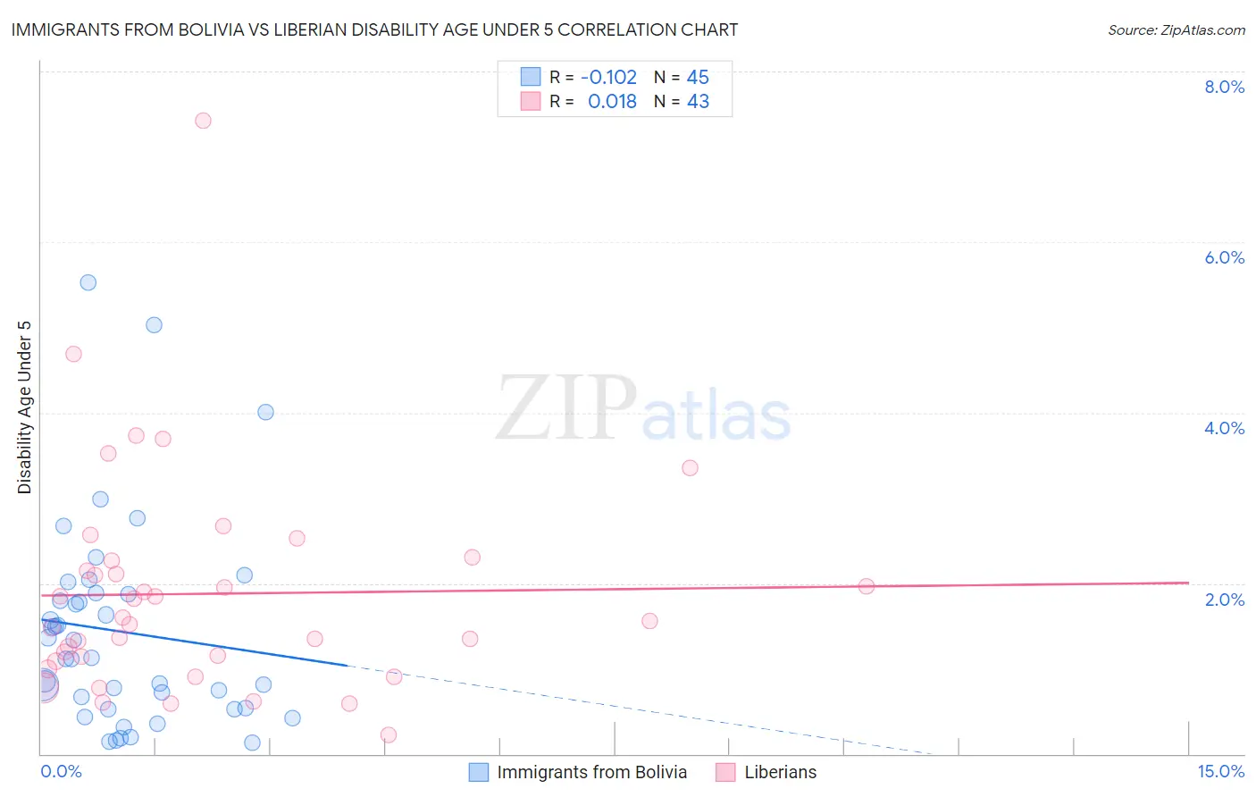 Immigrants from Bolivia vs Liberian Disability Age Under 5