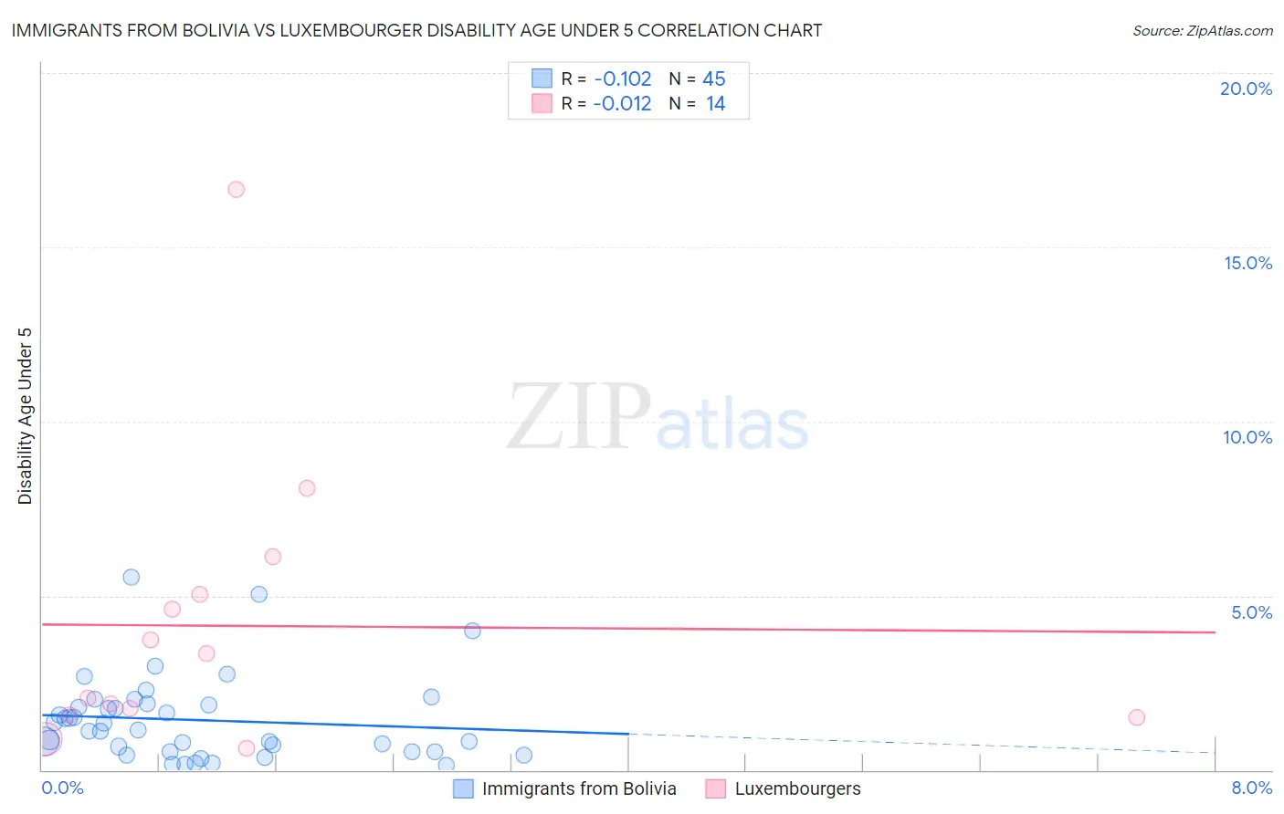 Immigrants from Bolivia vs Luxembourger Disability Age Under 5