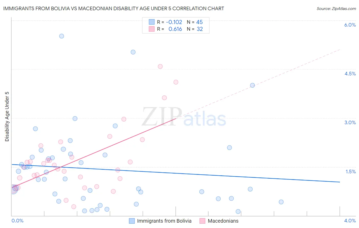 Immigrants from Bolivia vs Macedonian Disability Age Under 5