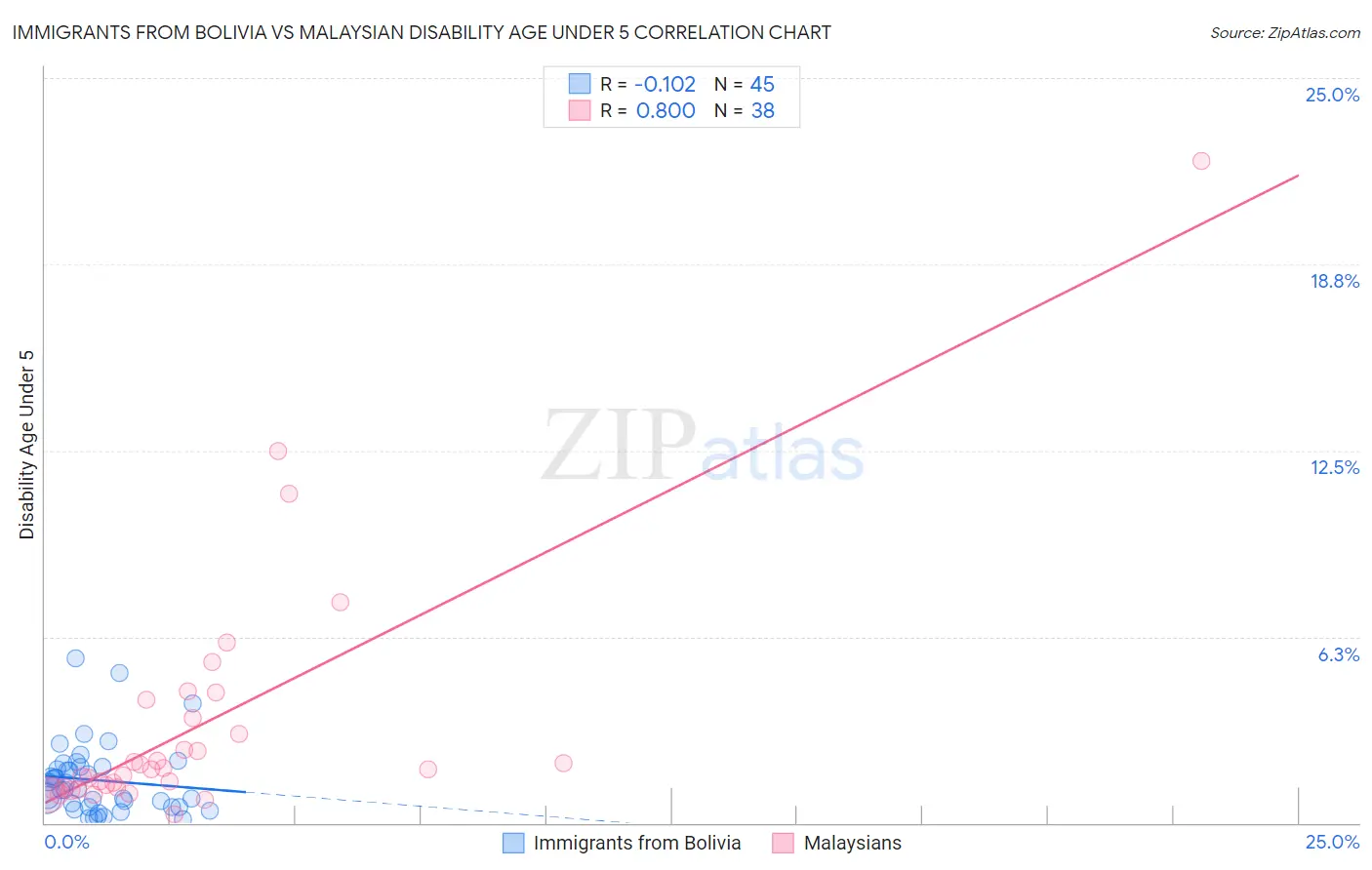 Immigrants from Bolivia vs Malaysian Disability Age Under 5