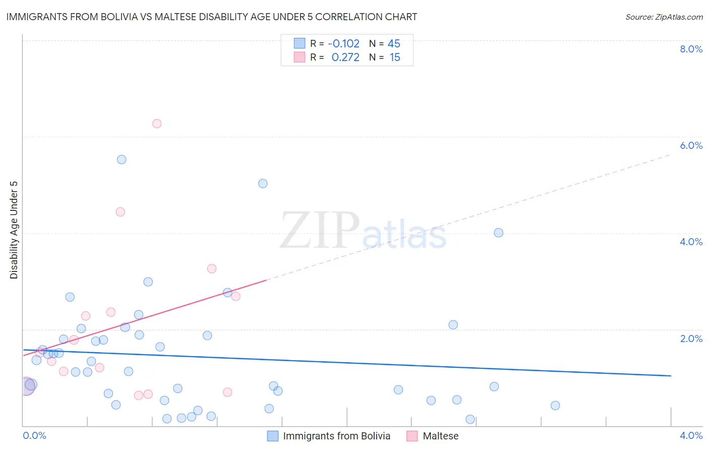 Immigrants from Bolivia vs Maltese Disability Age Under 5