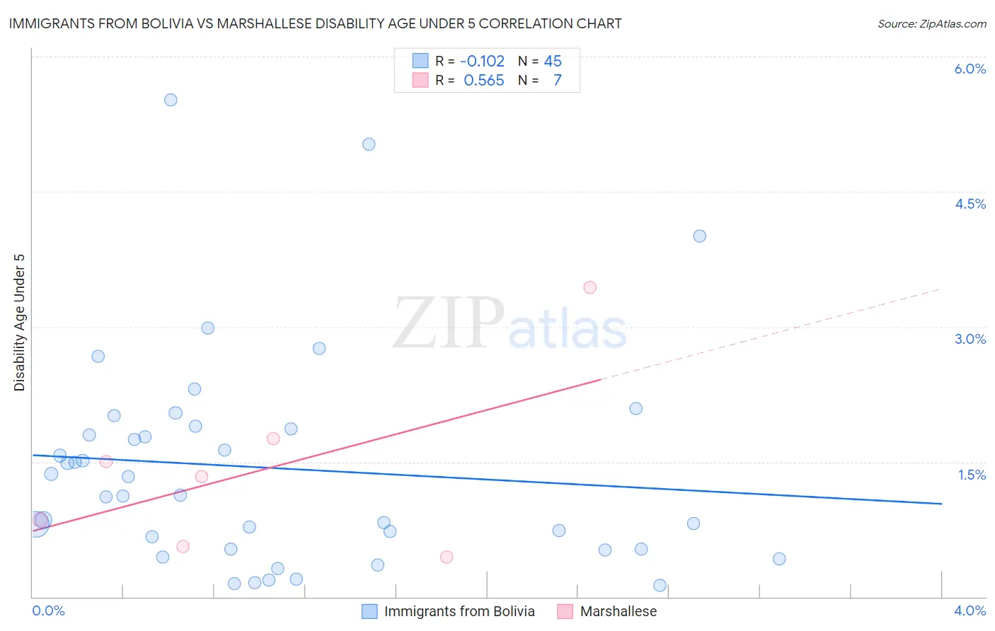 Immigrants from Bolivia vs Marshallese Disability Age Under 5