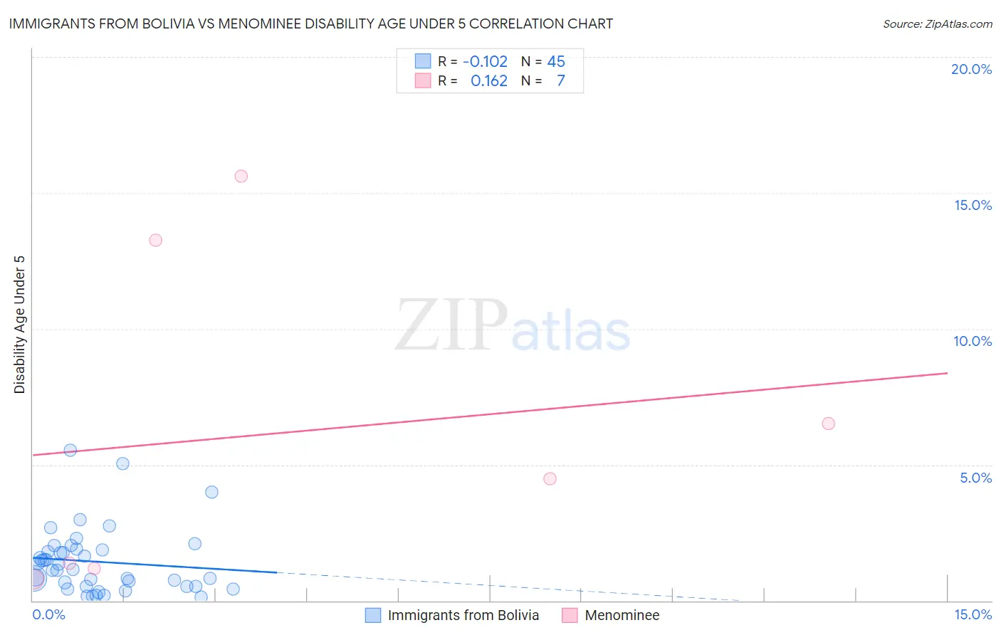 Immigrants from Bolivia vs Menominee Disability Age Under 5