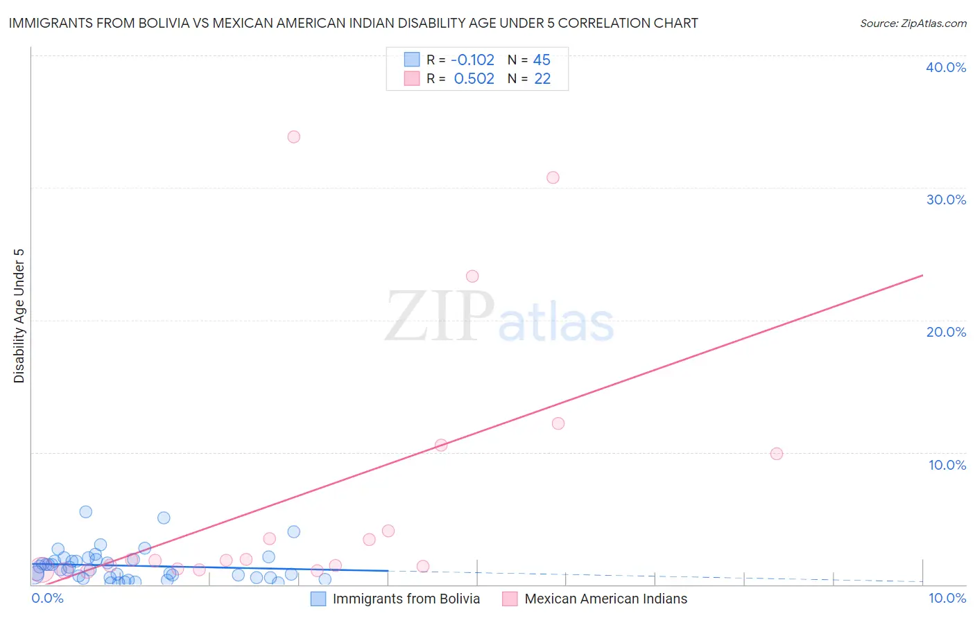 Immigrants from Bolivia vs Mexican American Indian Disability Age Under 5