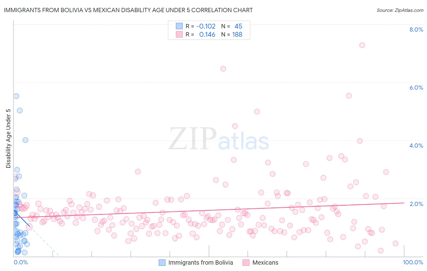 Immigrants from Bolivia vs Mexican Disability Age Under 5